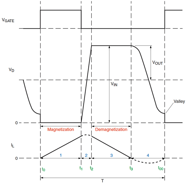 Valley detect waveforms
